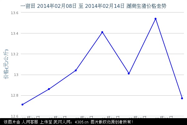 2月16日湖南部分地区最新生猪价格动态