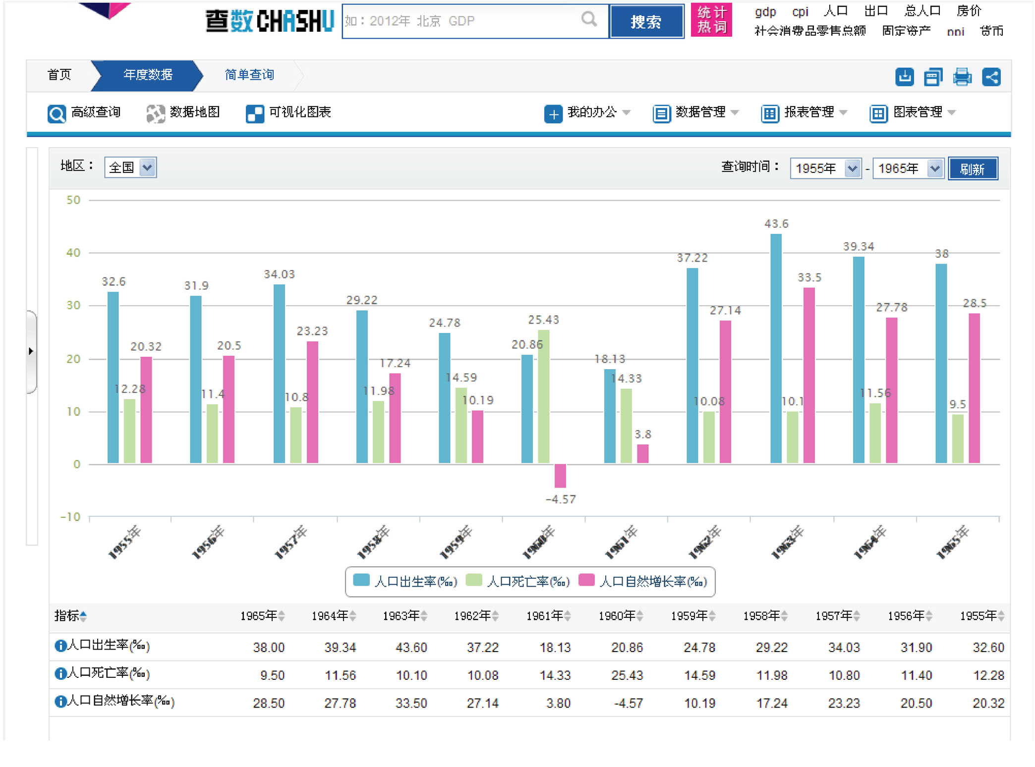 国家统计局关于某个十年段的人口增长数据