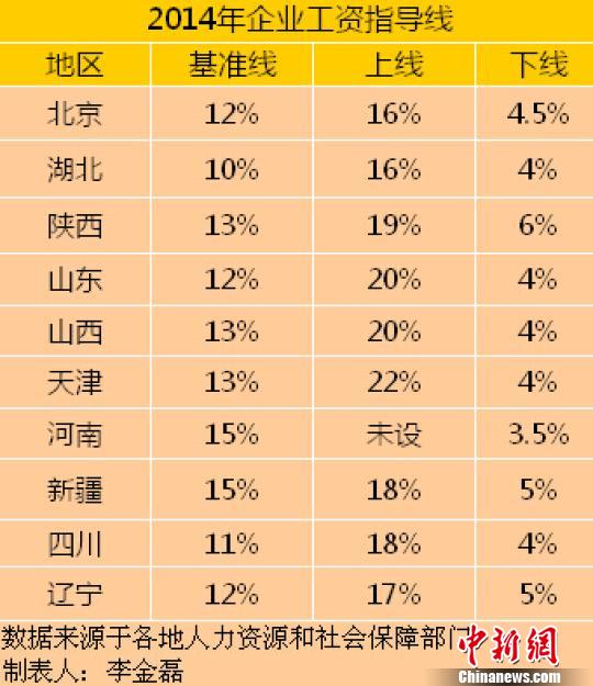多地公布工资指导线