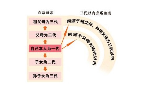 父母近亲结婚