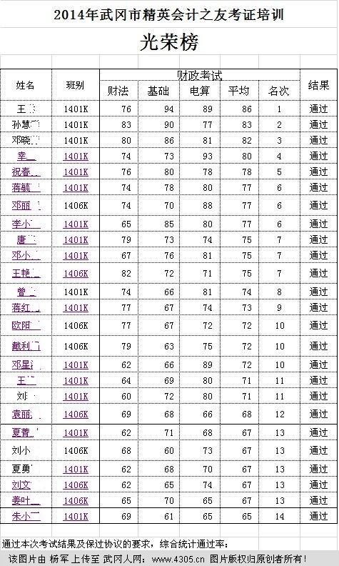喜报!武冈精英会计之友2014年下半年会计证培训通过率83%!