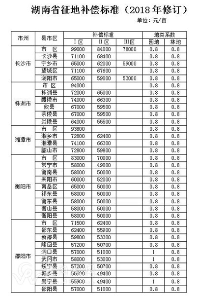 湖南省人民政府關(guān)于調(diào)整湖南省征地補(bǔ)償標(biāo)準(zhǔn)的通知