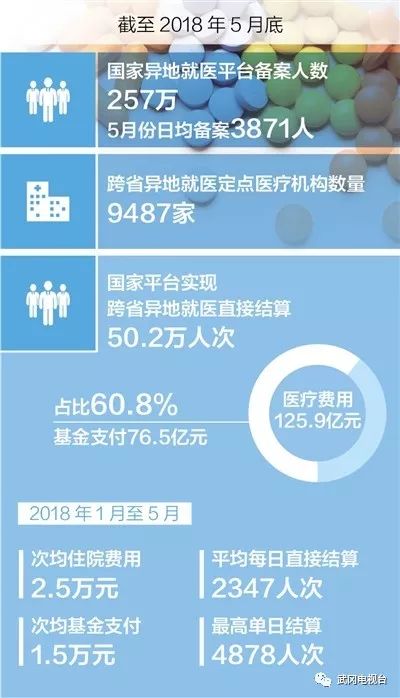 異地看病,醫(yī)保結(jié)算分分鐘