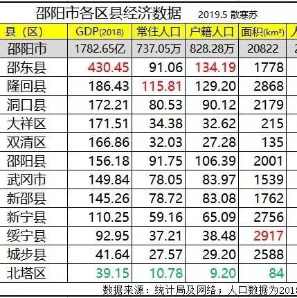 邵阳市经济排名，武冈排列在第七