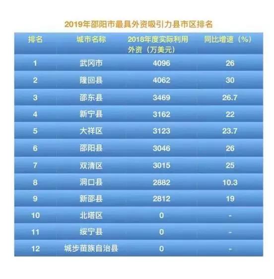 武岡市排第一!最具外資吸引力縣市區(qū)排名出來(lái)了