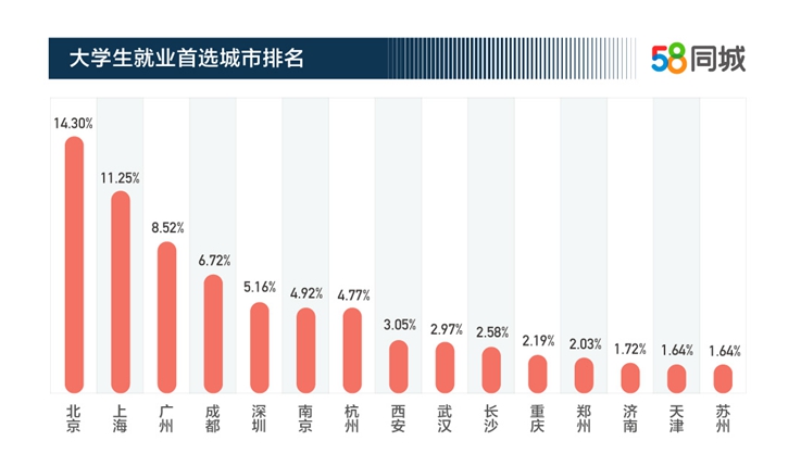 2019年大学生期望月薪7409元 互联网行业是求职首选