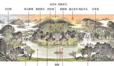 关于周易堪舆学中的天人合一