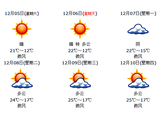 天气预报（12月6日）