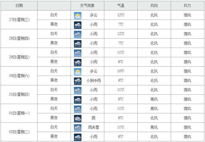 武冈天气预报（1－27）