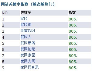 武冈人网在Alexa的报告