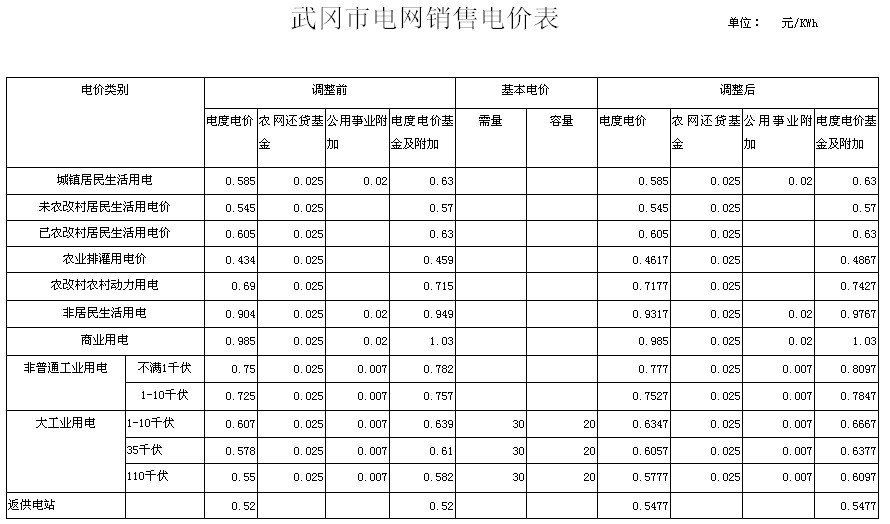 亲，晒晒你们的用电价格