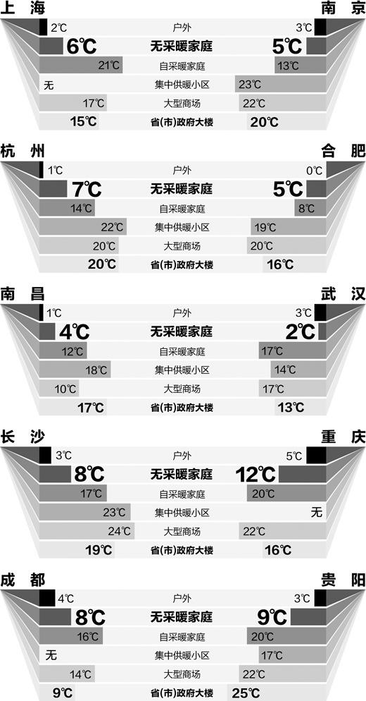 夏天避暑进超市，冬天避寒到政府