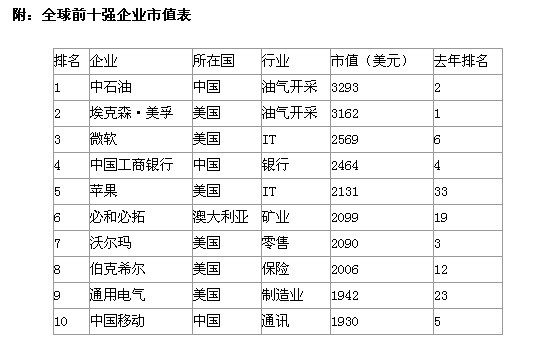 全球五百強(qiáng)企業(yè)排名 中石油排榜首