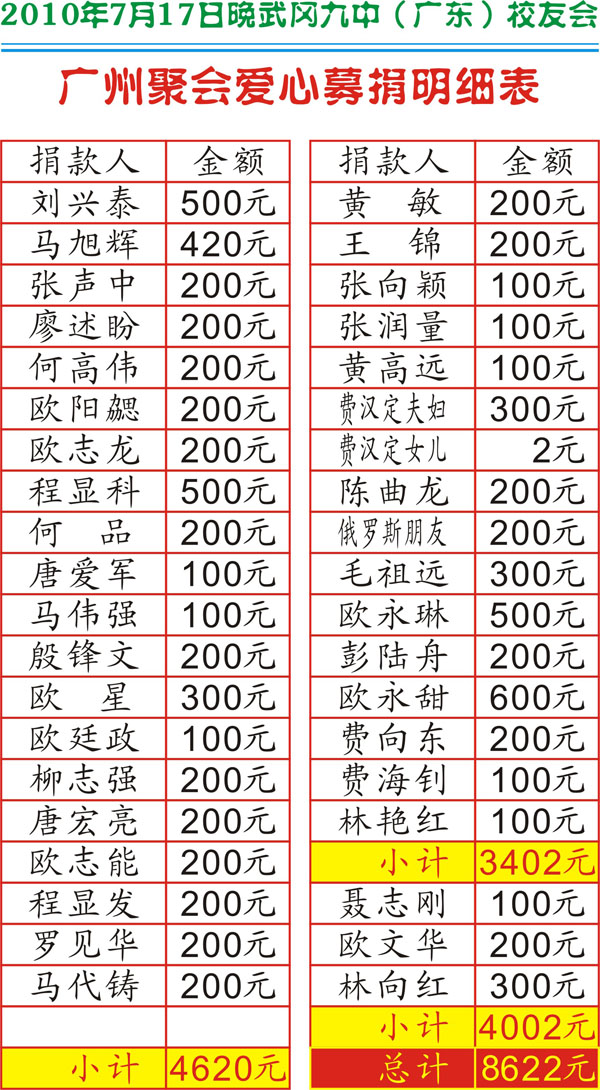 武岡人網(wǎng)及武岡商會募捐活動圓滿結束