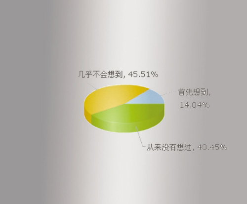 东莞调查:八成受访市民没想过要向社工求助