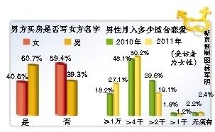 报告称8成女性认为“男性月入4000才配谈恋爱”！