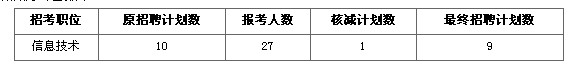 招考信息2012年湖南省武冈市关于核减公开招聘教师信息技术职位招聘计划的公告