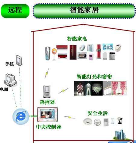 供应智能家居产品招商,广东智能家居招商