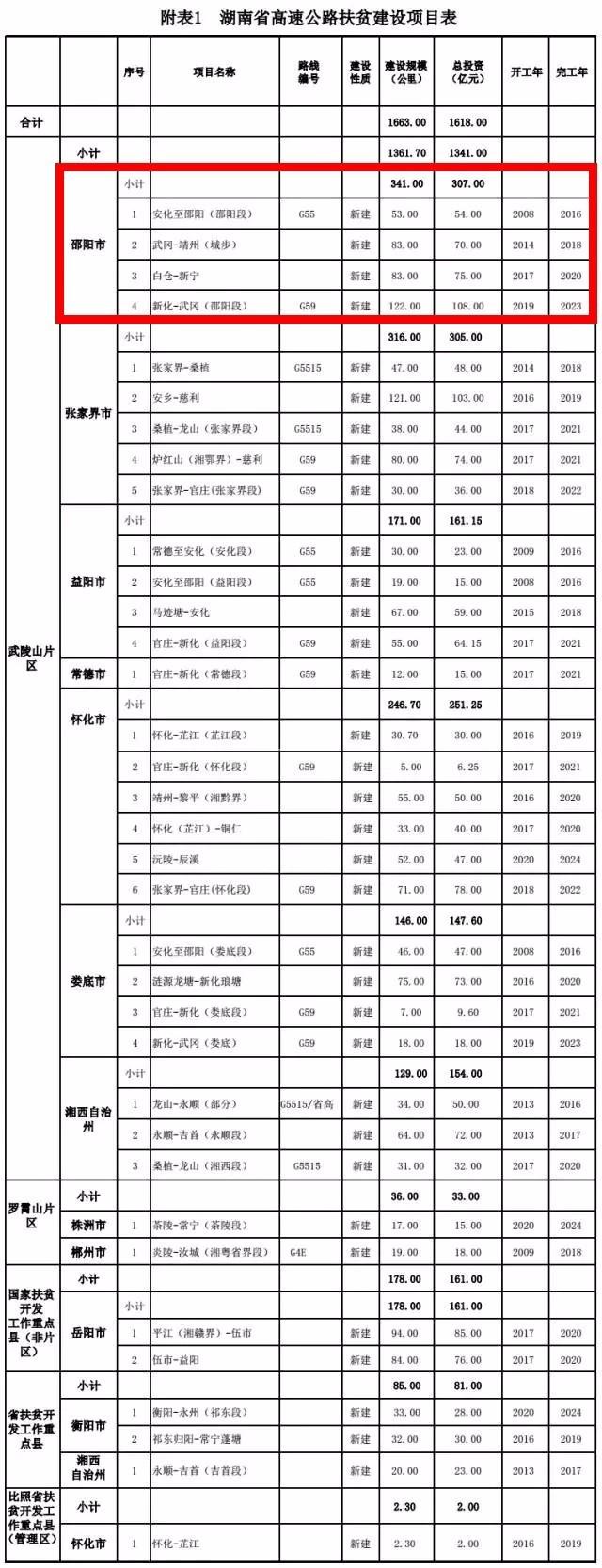 投資307億！邵陽這些地方將獲高速公路扶貧建設！有經(jīng)過你家的嗎？
