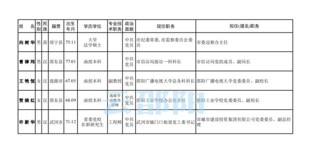 任前公示丨邵陽市委管理干部公示