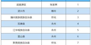 武冈市地表水环境质量全省第8