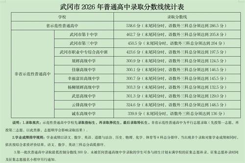 武冈市2026年普通高中学校高一新生录取分数线公示