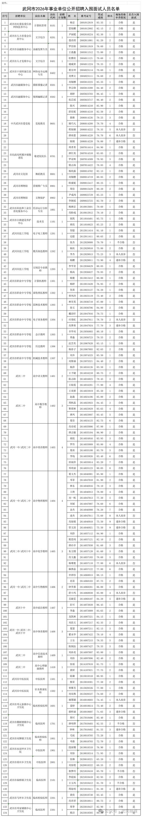 恭喜！武冈事业单位招聘，这些人入围