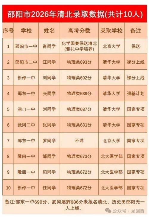 网传邵阳市2026年清北录取数据，共10人，武冈一人